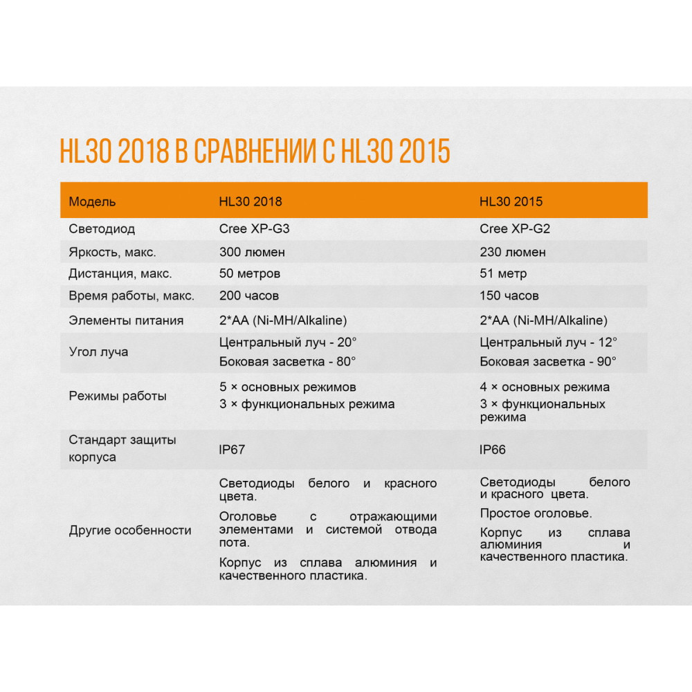 Ліхтар налобний Fenix V2.0 HL30BL2018