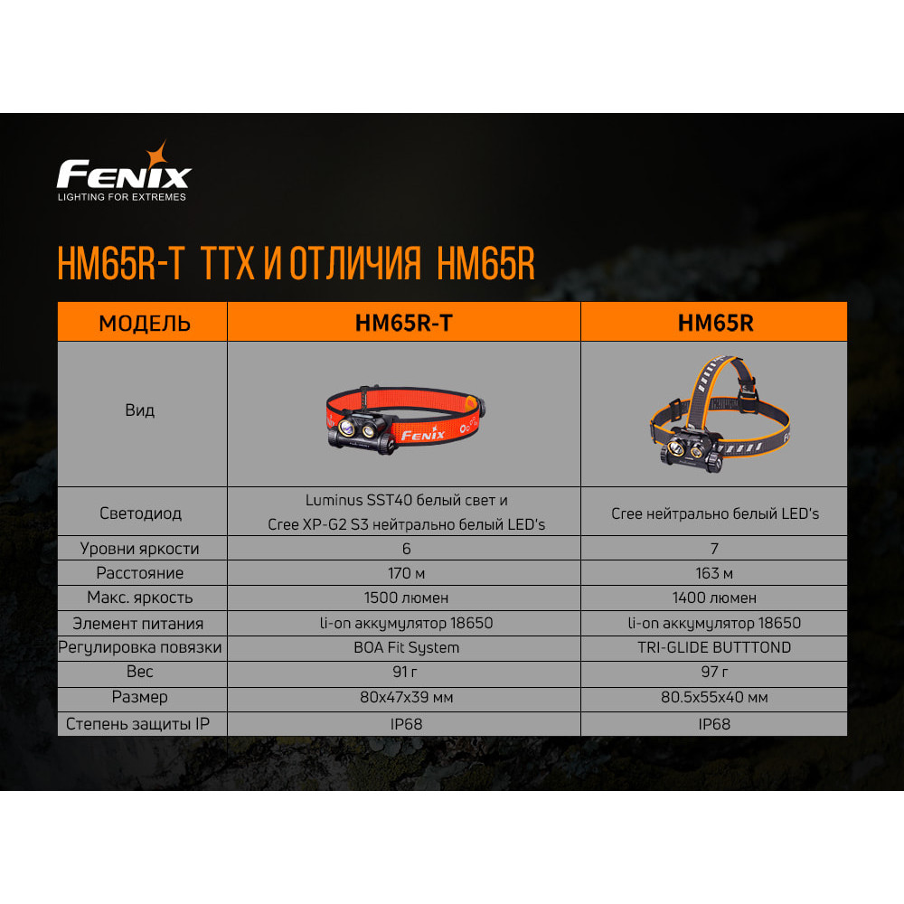 Ліхтар налобний Fenix HM65RT