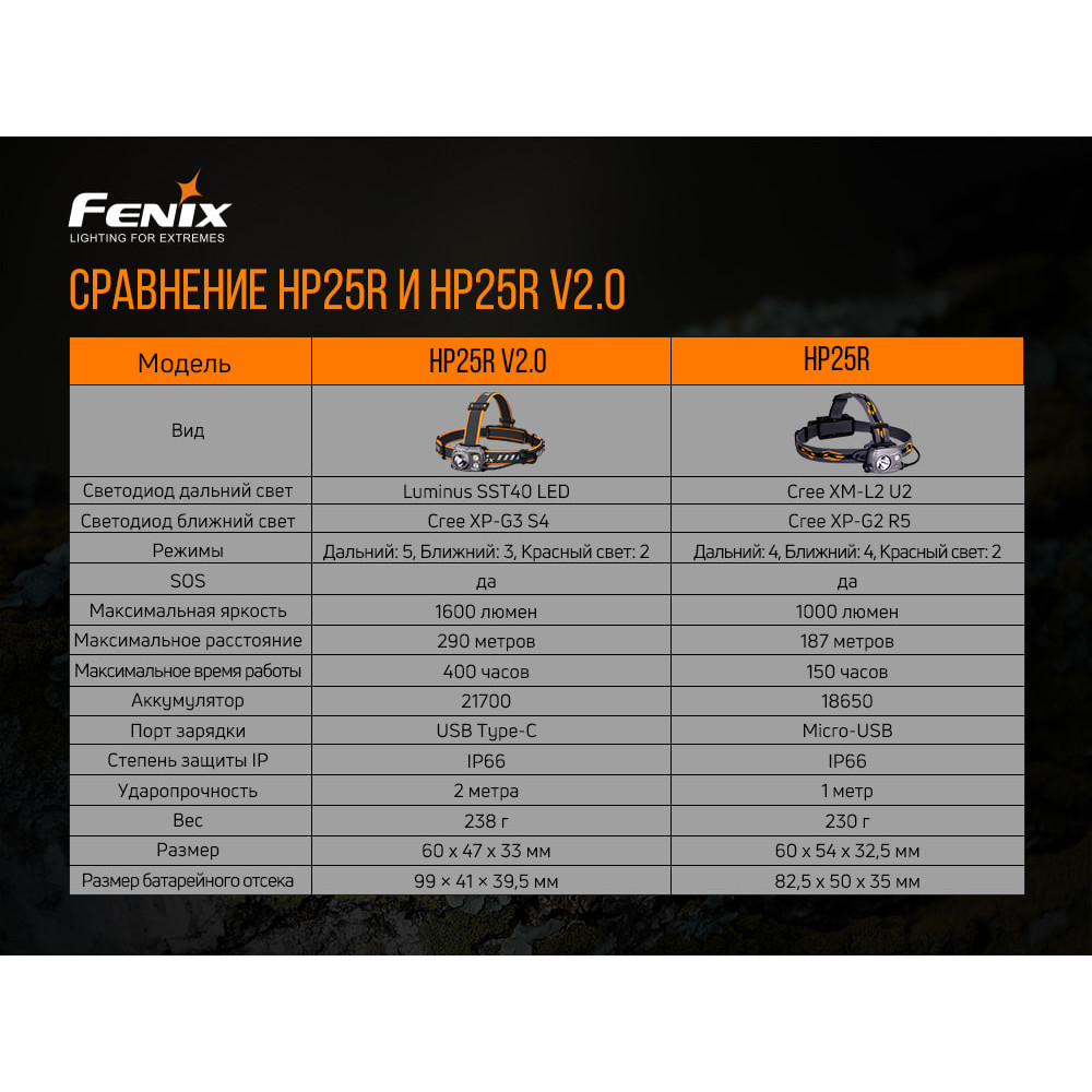 Ліхтар налобний Fenix V2.0 HP25RV20