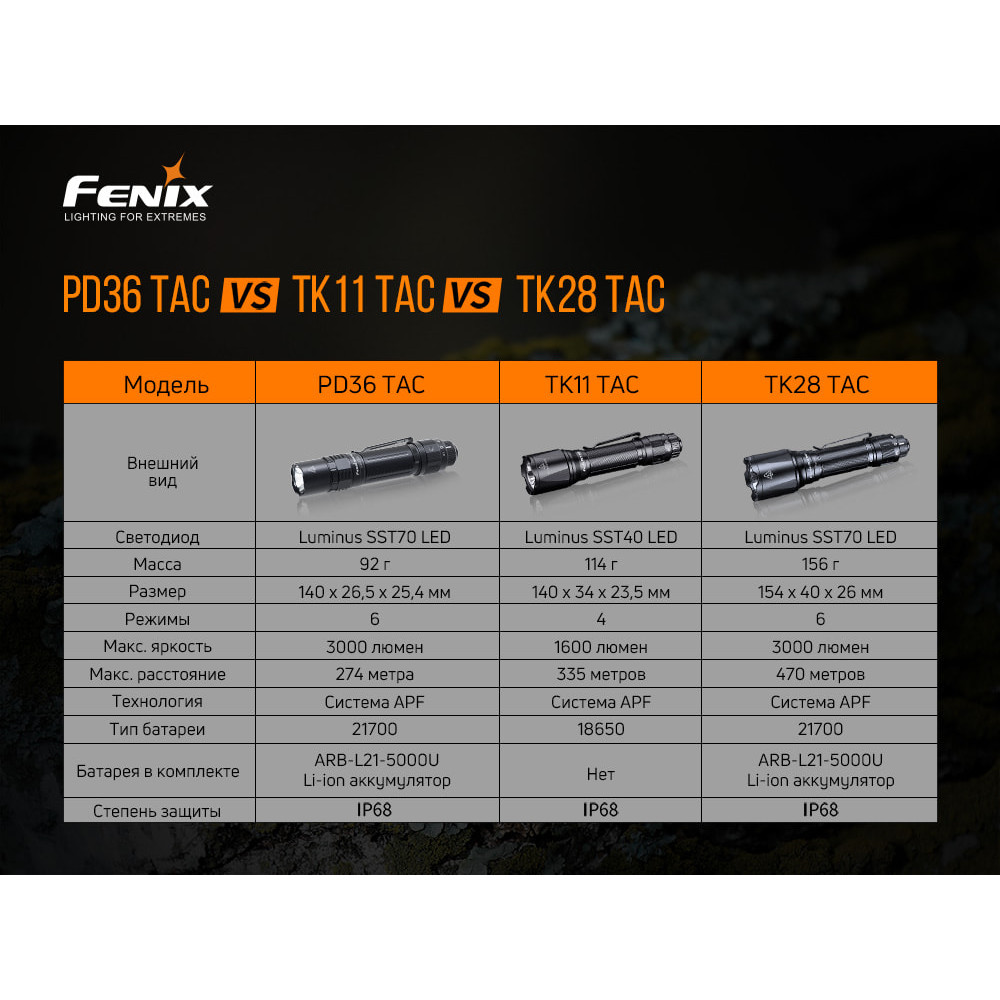 Ліхтар Fenix PD36TAC