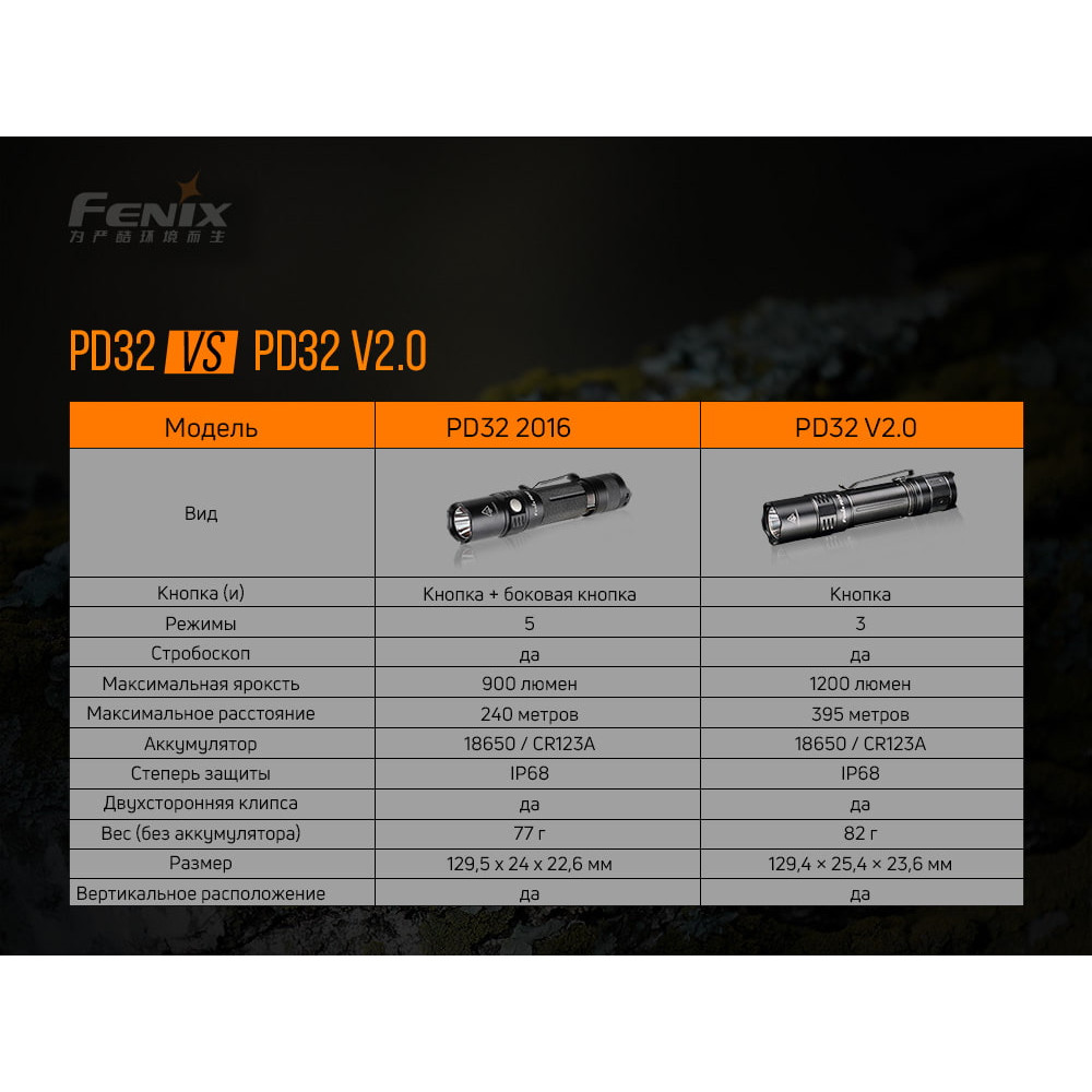 Ліхтар Fenix V2.0 PD32V20