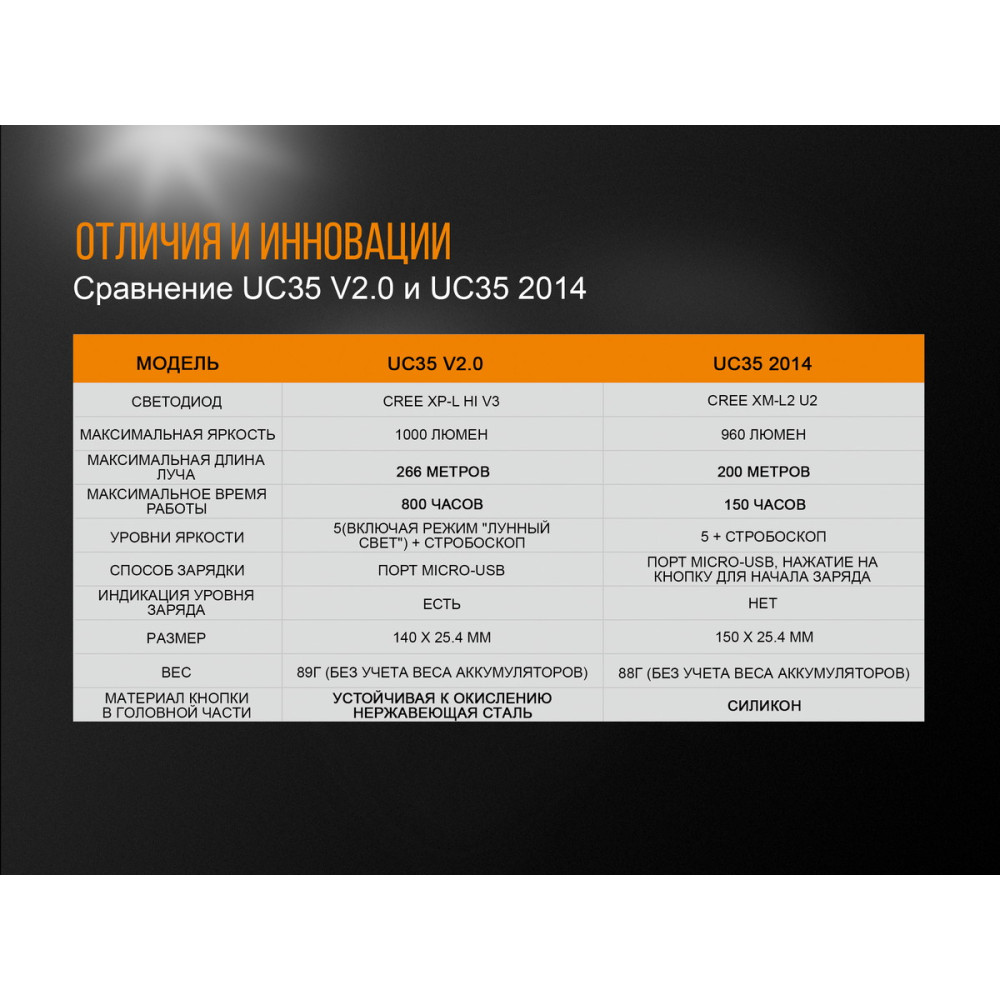 Ліхтар Fenix XP-L HI V3 UC35V20