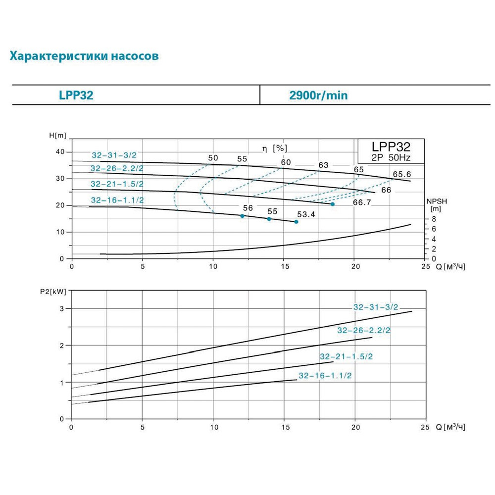 Насос циркуляційний вертикальний Leo 3.0 LPP32-21-1.5/2 380В 1.5кВт Hmax 26м Qmax 433л/хв (7714043)