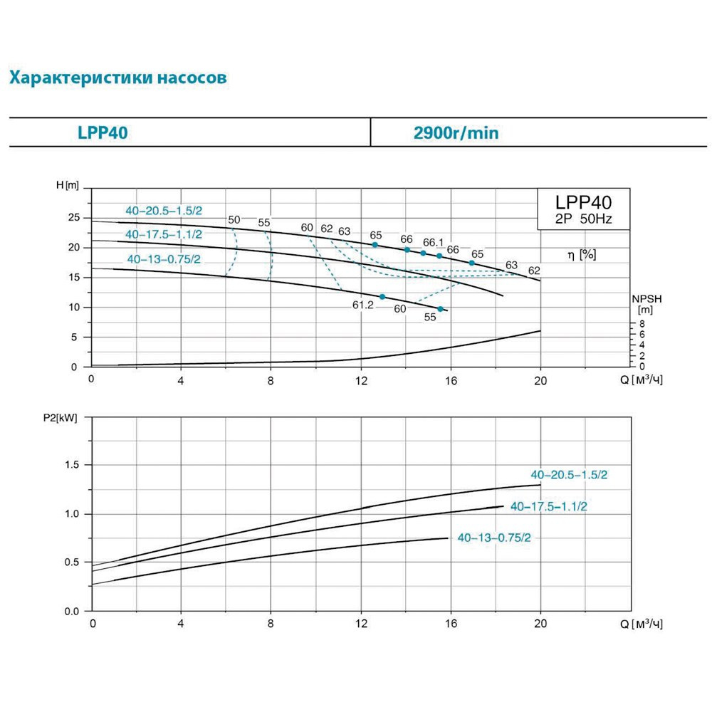 Насос циркуляційний вертикальний Leo 3.0 380 В LPP40-13-0.75/2 0.75кВт Hmax 17м Qmax 275л/хв (7714123)