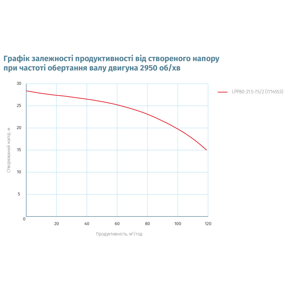 Насос циркуляційний вертикальний Leo 3.0 LPP80-21.5-7.5/2 380В 7.5кВт Hmax 32.7м Qmax 1978л/хв (7714553)