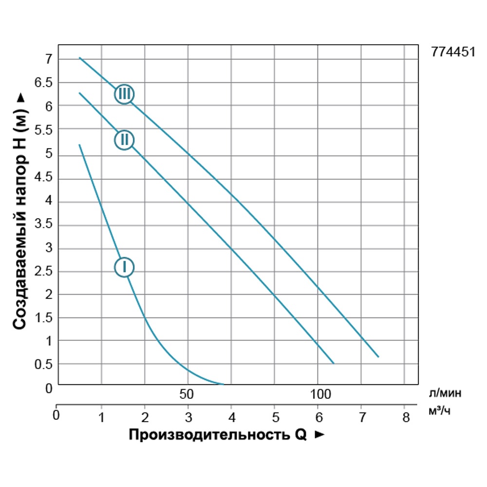 Циркуляційний насос Leo 3.0 LRP25-80/180 774451