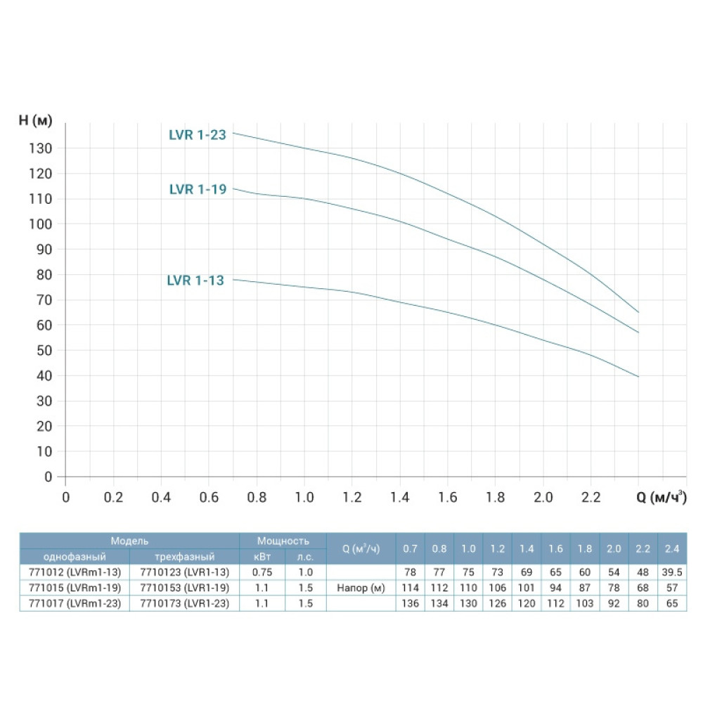 Насос центробежный вертикальный многоступенчатый Leo 3.0 innovation LVRm1-23 1.1кВт Hmax 136м Qmax 40л/мин нерж (771017)