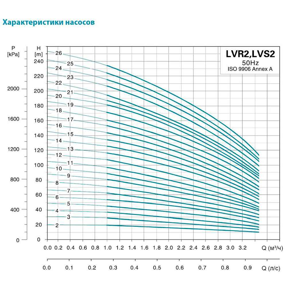 Насос центробежный многоступенчатый Leo 3.0 innovation LVR(S) 2-13 вертикальный 380В 1.5кВт Hmax 116м Qmax 58.3л/мин нерж (7710423)