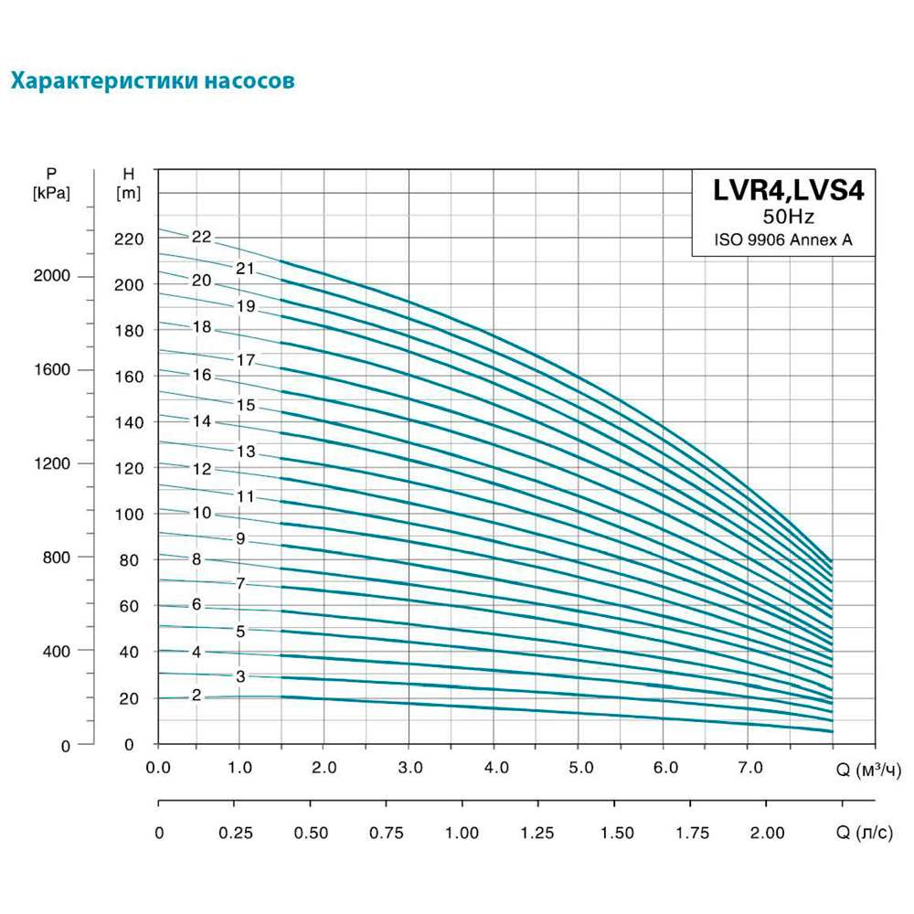 Насос центробежный многоступенчатый Leo 3.0 innovation LVR(S) 4-18 вертикальный 380 4кВт Hmax 175м Qmax 133.3л/мин нерж (7711083)