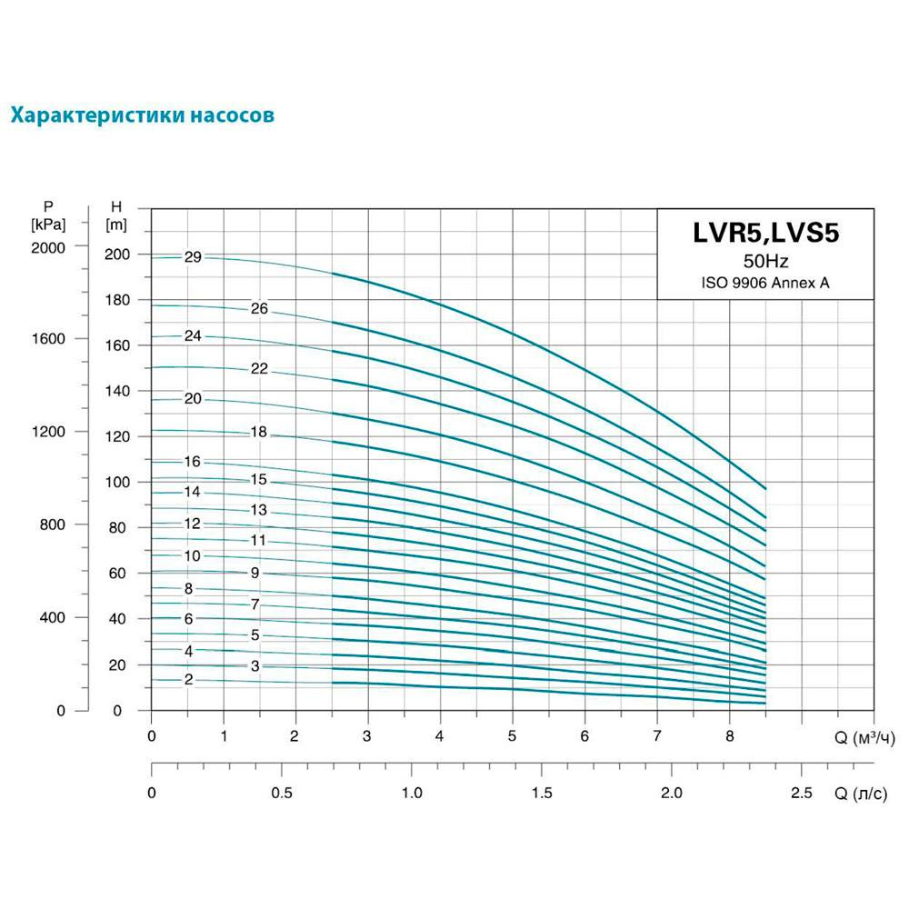 Насос центробежный многоступенчатый Leo 3.0 innovation LVR(S) 5-5 вертикальный 380 0.75кВт Hmax 31м Qmax 141.6л/мин нерж (7711243)