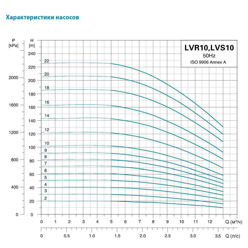 Насос відцентровий багатоступінчастий Leo 3.0 innovation LVR (S) 10-12 вертикальний 380 4кВт Hmax 122м Qmax 216.7л/хв нерж (7711603)