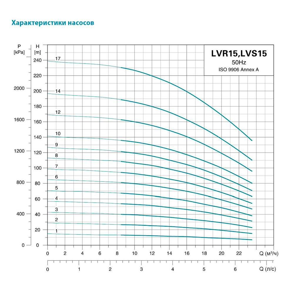 Насос центробежный многоступенчатый Leo 3.0 innovation LVR(S) 15-2 вертикальный 380В 2.2кВт Hmax 26м Qmax 391.7л/мин нерж (7711713)