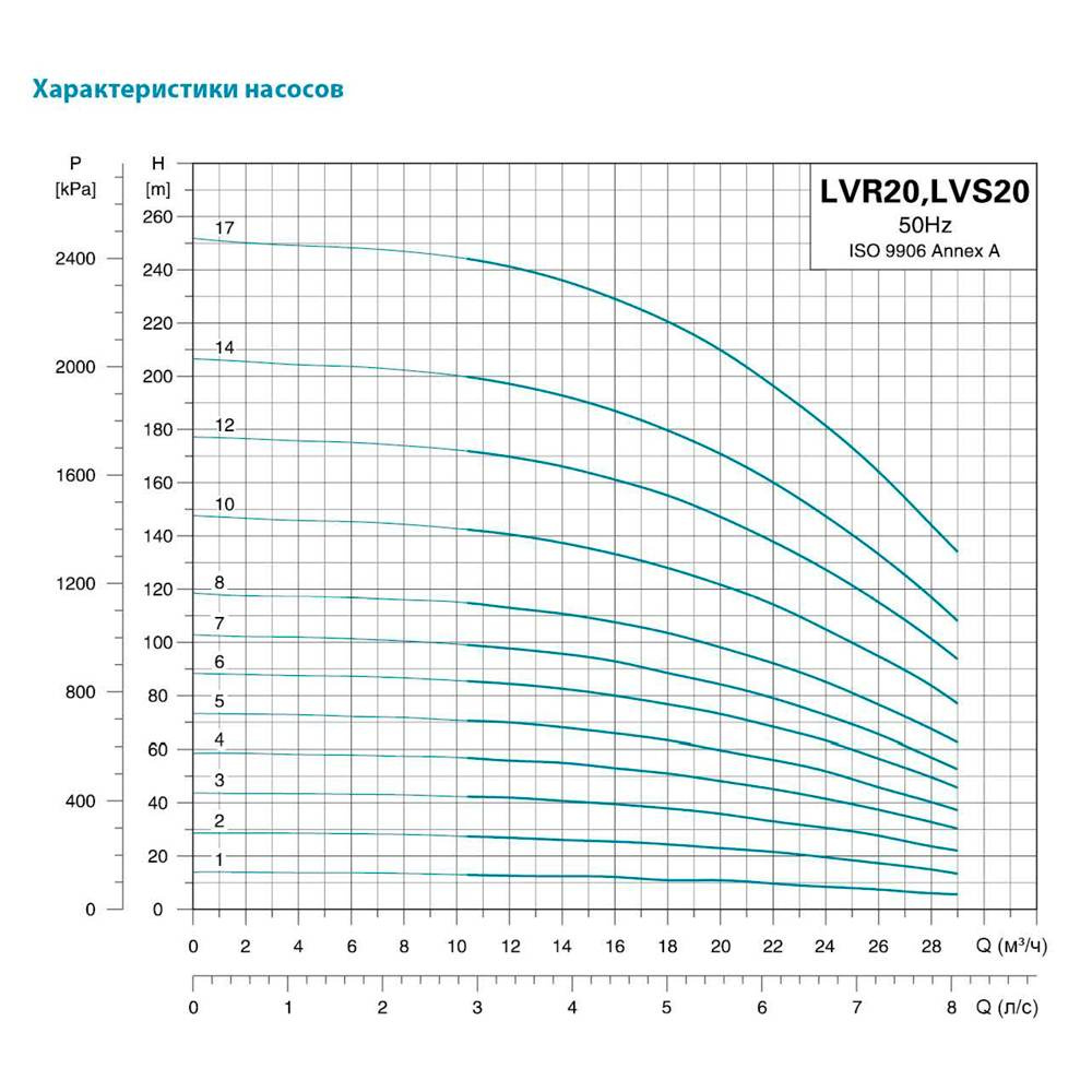 Насос відцентровий багатоступінчастий Leo 3.0 innovation LVR (S) 20-7 вертикальний 380В 7.5кВт Hmax 99м Qmax 475л/хв нерж (7711963)