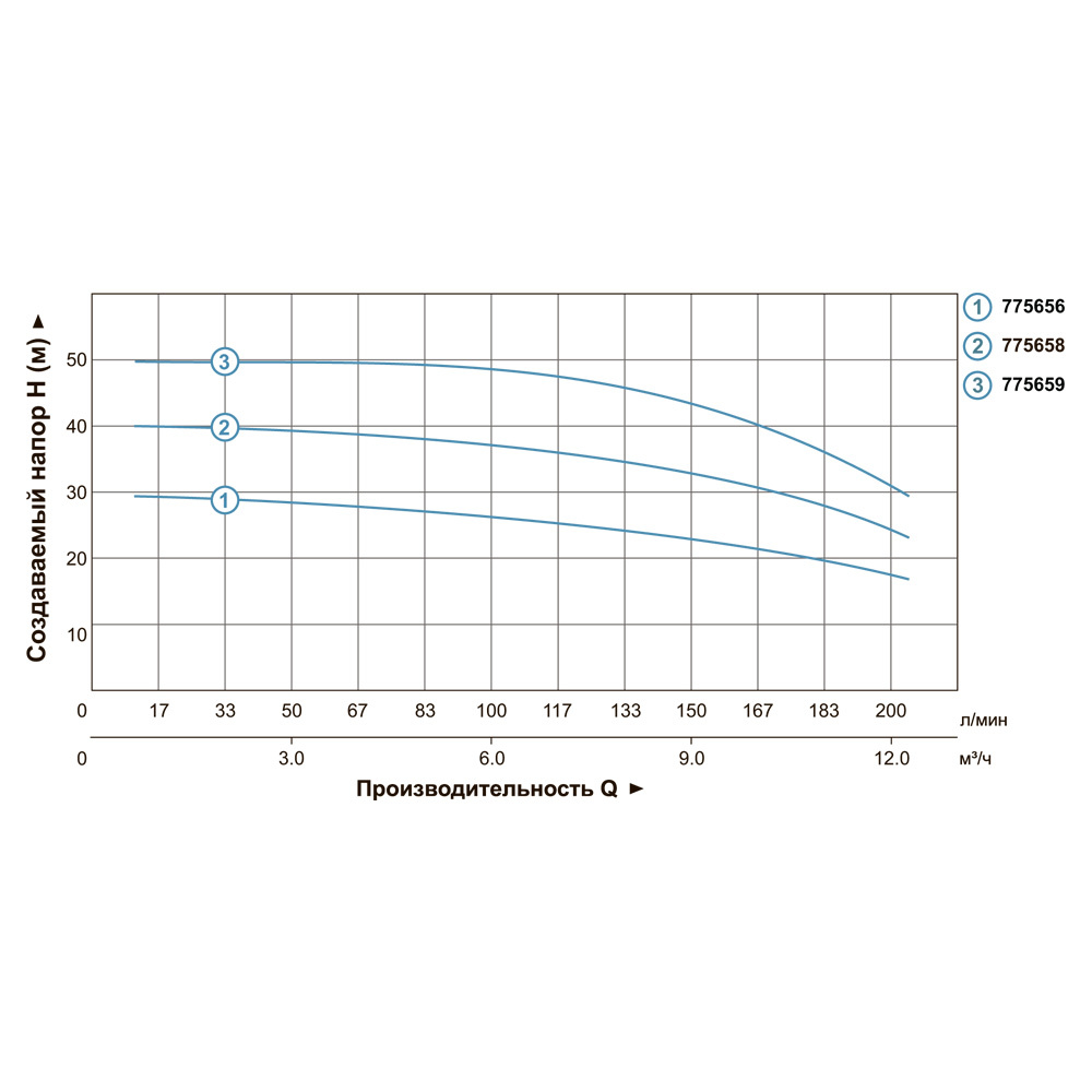 Відцентровий багатоступінчастий насос Leo 3.0 ECHm 10-50 2.2кВт Hmax 50м Qmax 250л/хв нерж (775659)