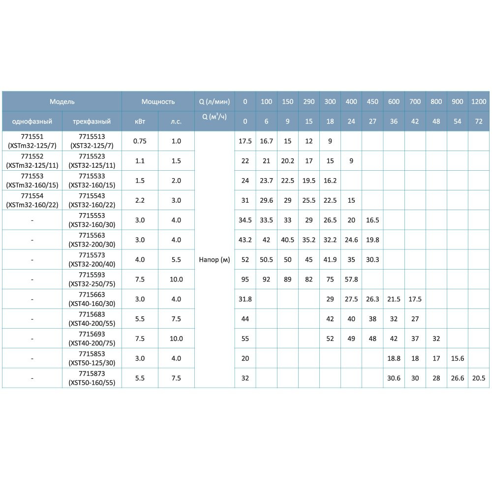 Насос відцентровий горизонтальний Leo 3.0 XSTm32-160/22 2.2кВт H 31(22)м Q 400(300)л/хв (771554)