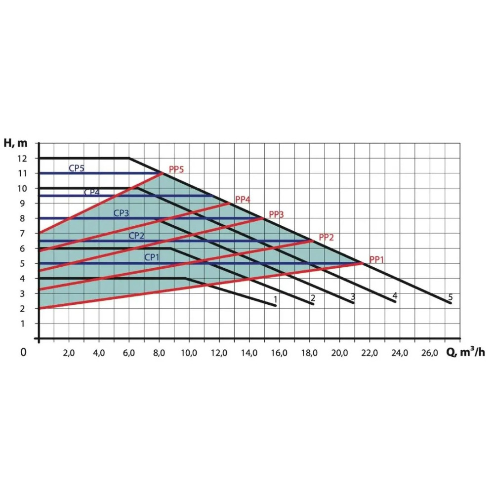 Циркуляционный насос NPO BPS 65-12F-250 NEXT