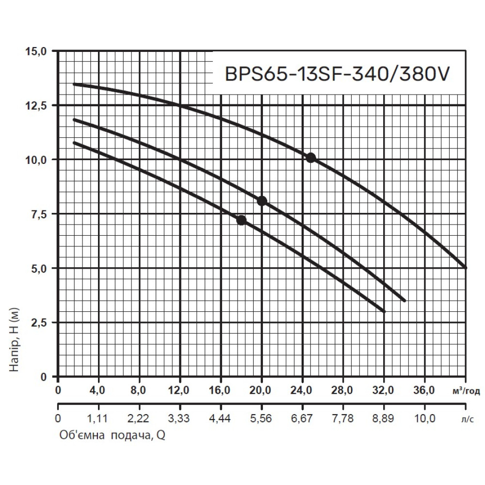 Циркуляционный насос NPO BPS65-13SF-340/380V