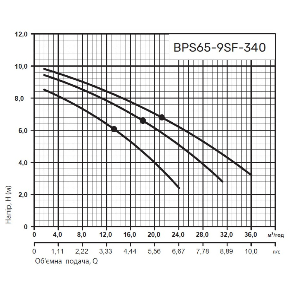 Циркуляційний насос NPO BPS65-9SF-340