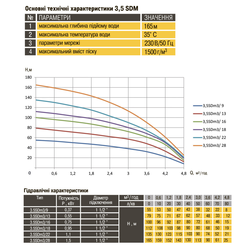 Скважинный насос Optima PM 3,5SDm3/ 9 0,37 кВт 55м + 35 м кабель (21406)