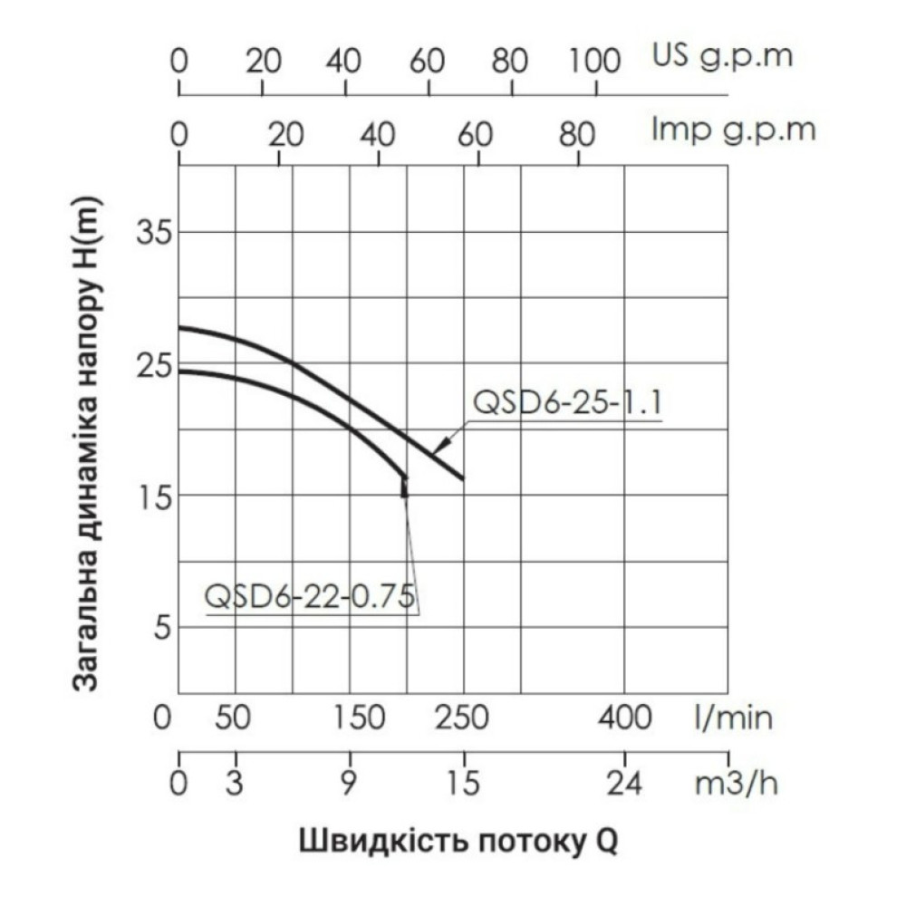 Дренажний насос Thermo Alliance QSD6-25-1,1 з поплавком TAQSD62511