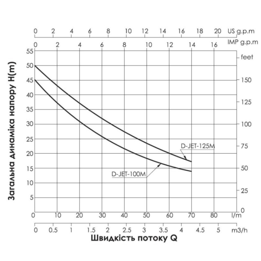 Насос самовсасывающий центробежный Thermo Alliance D-JETm100M