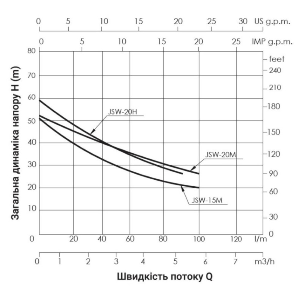Насос самовсасывающий центробежный Thermo Alliance D-JSWm-20H
