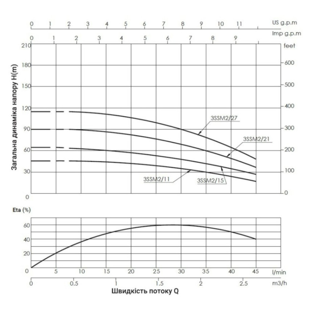 Насос відцентровий свердловинний Thermo Alliance 3SSM2-21 + 35 м кабелю (TA3SSM221055)