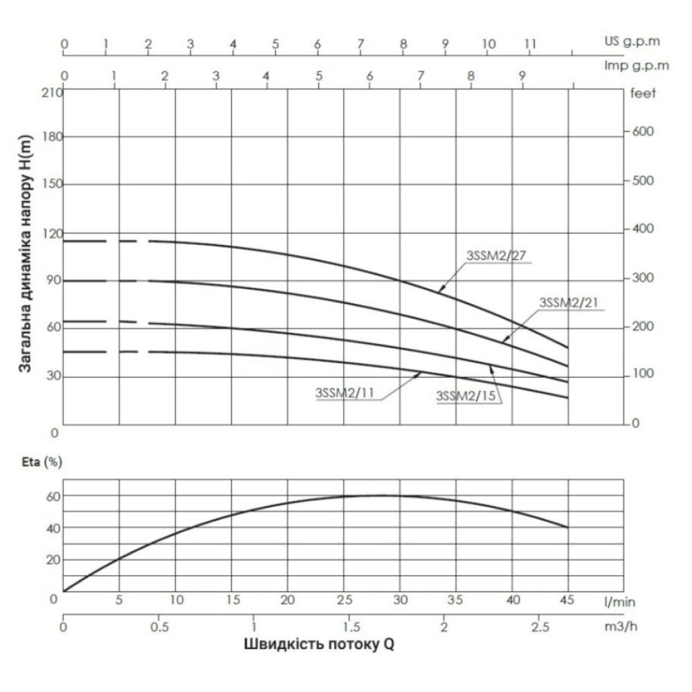Насос відцентровий свердловинний Thermo Alliance 3SSM2-27 + 35 м кабелю (TA3SSM227075)