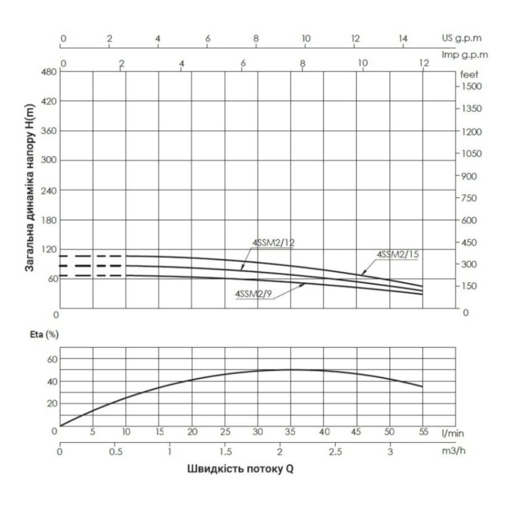 Насос відцентровий свердловинний Thermo Alliance 4SSM2-12 + 35 м кабелю (TA4SSM212055)
