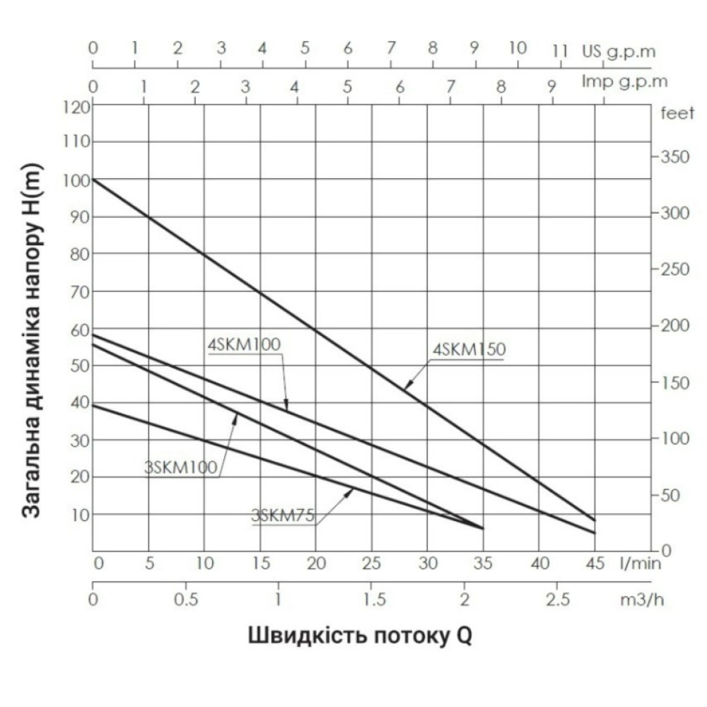 Насос свердловинний вихровий Thermo Alliance 3SKM-75 (TA3SKM75055)