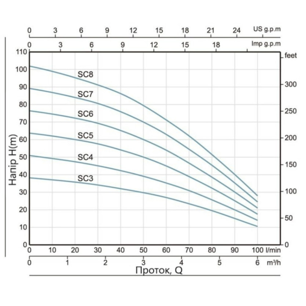 Колодязний насос Thermo Alliance SCM5 з пультом і поплавком (TASCM4075)