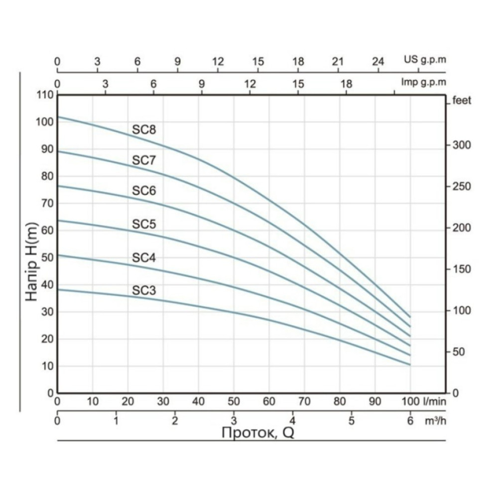 Колодязний насос Thermo Alliance SCM6 з пультом і поплавком (TASCM4075)