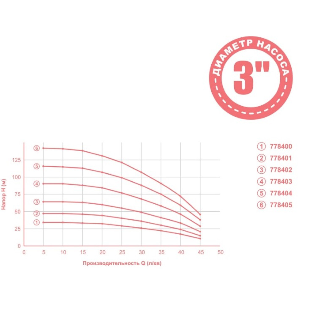 Насос центробежный скважинный Aquatica 0.25кВт H 35(26)м Q 45(30)л/мин Ø80мм 20м кабеля mid 778400