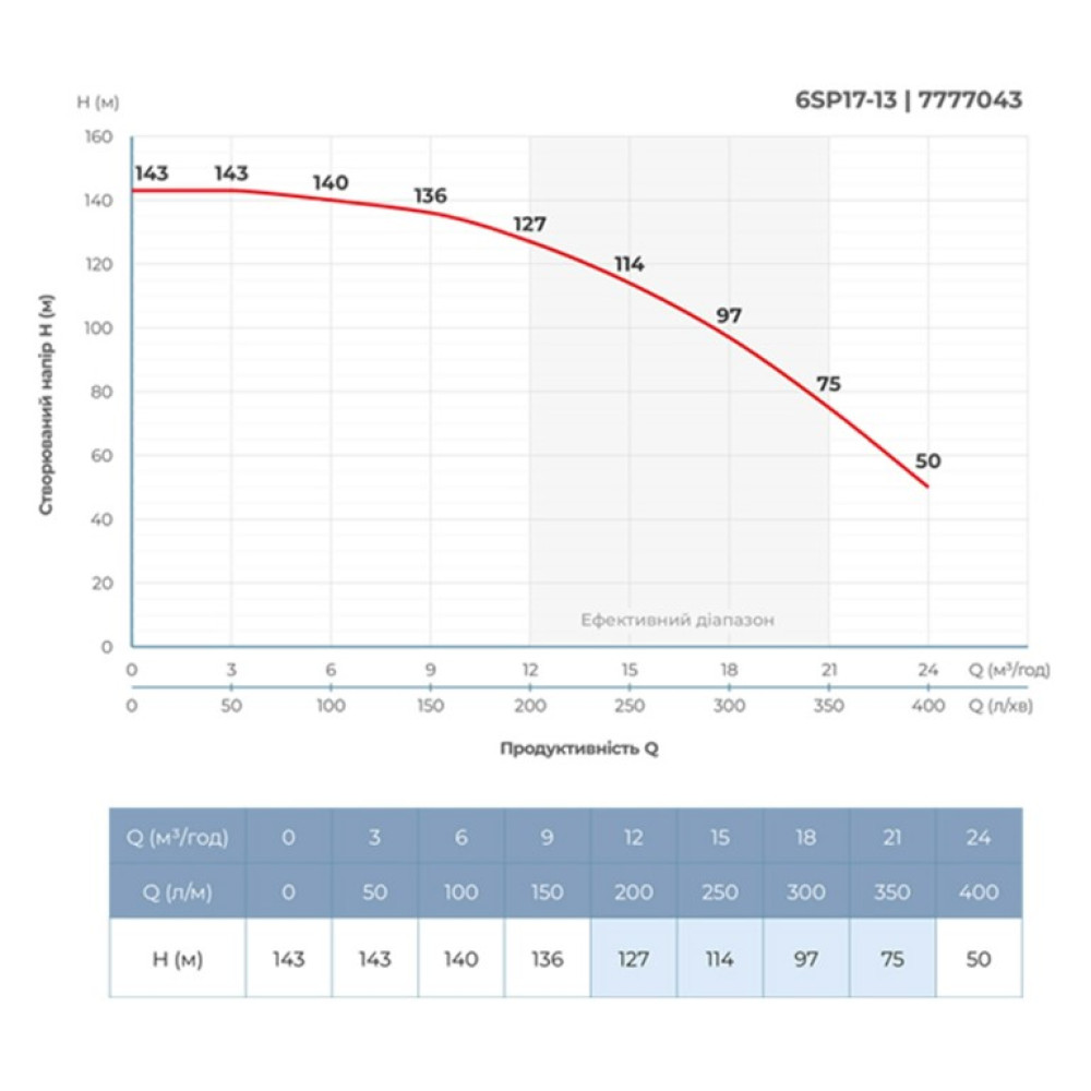 Насос центробежный скважинный DONGYIN 6SP17-13 380В 7.5кВт H 143(104)м Q 400(300)л/мин Ø145мм+пульт (из 3х частей) (7777043)