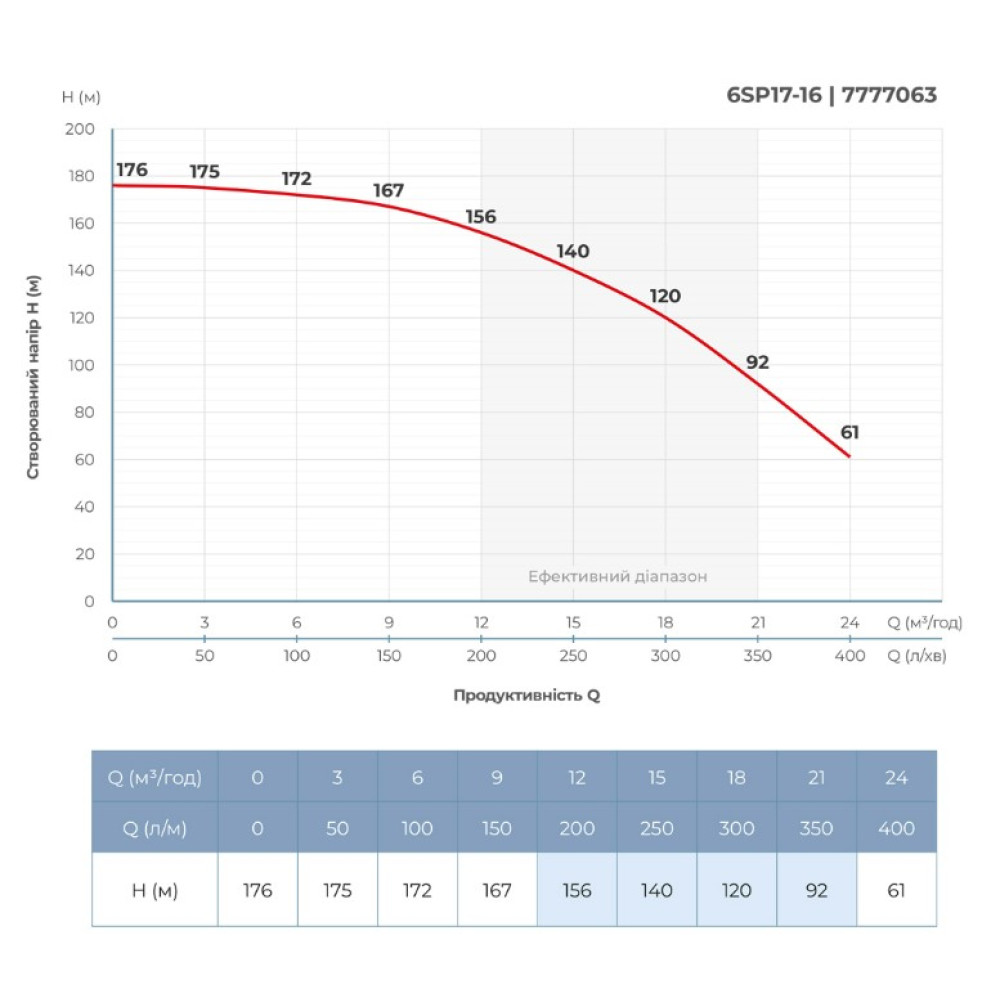 Насос центробежный скважинный DONGYIN 6SP17-16 380В 9.2кВт H 176(128)м Q 400(300)л/мин Ø145мм+пульт (из 3х частей) (7777063)