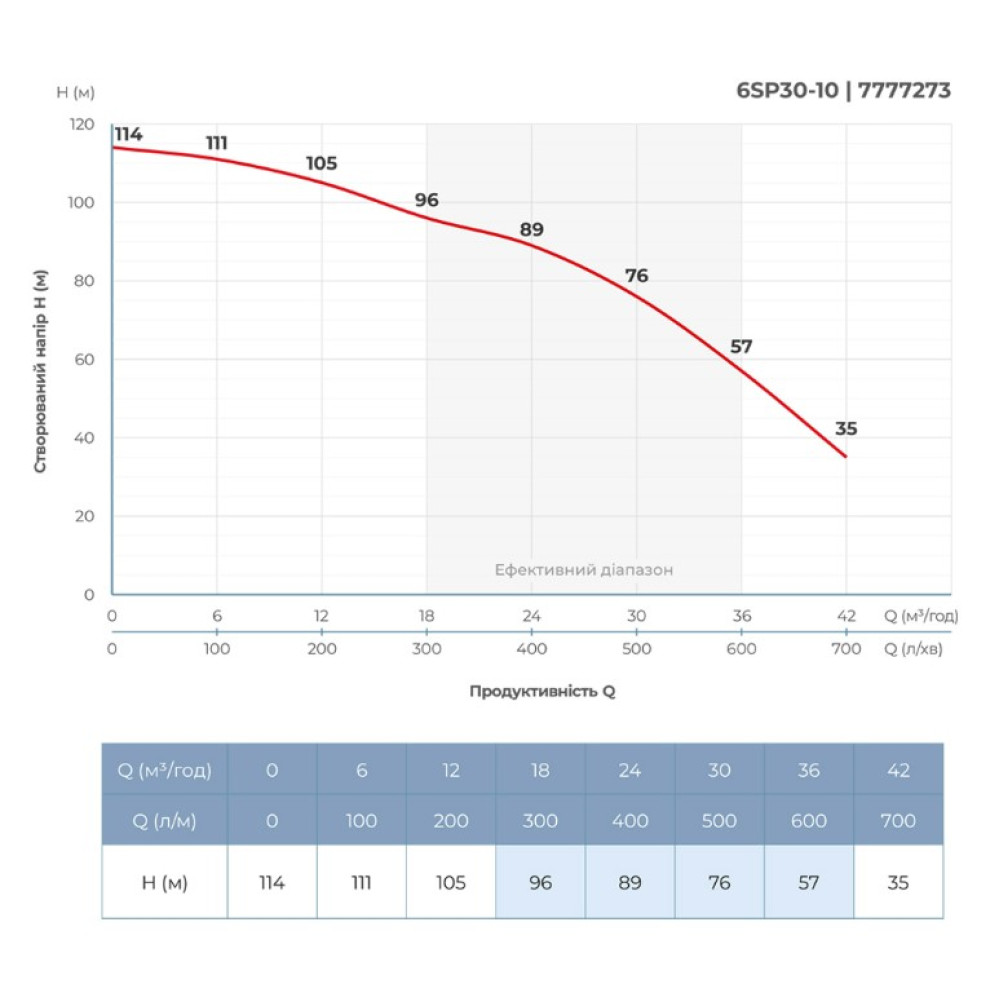 Насос центробежный скважинный DONGYIN 6SP30-10 380В 9.2кВт H 114(76)м Q 700(500)л/мин Ø145мм +пульт (из 3х частей) (7777273)