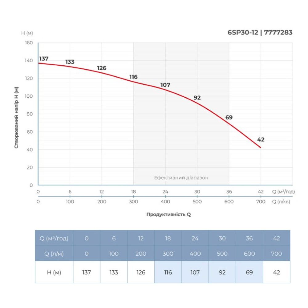 Насос центробежный скважинный DONGYIN 6SP30-12 380В 11кВт H 137(92)м Q 700(500)л/мин Ø145мм +пульт (из 3х частей) (7777283)