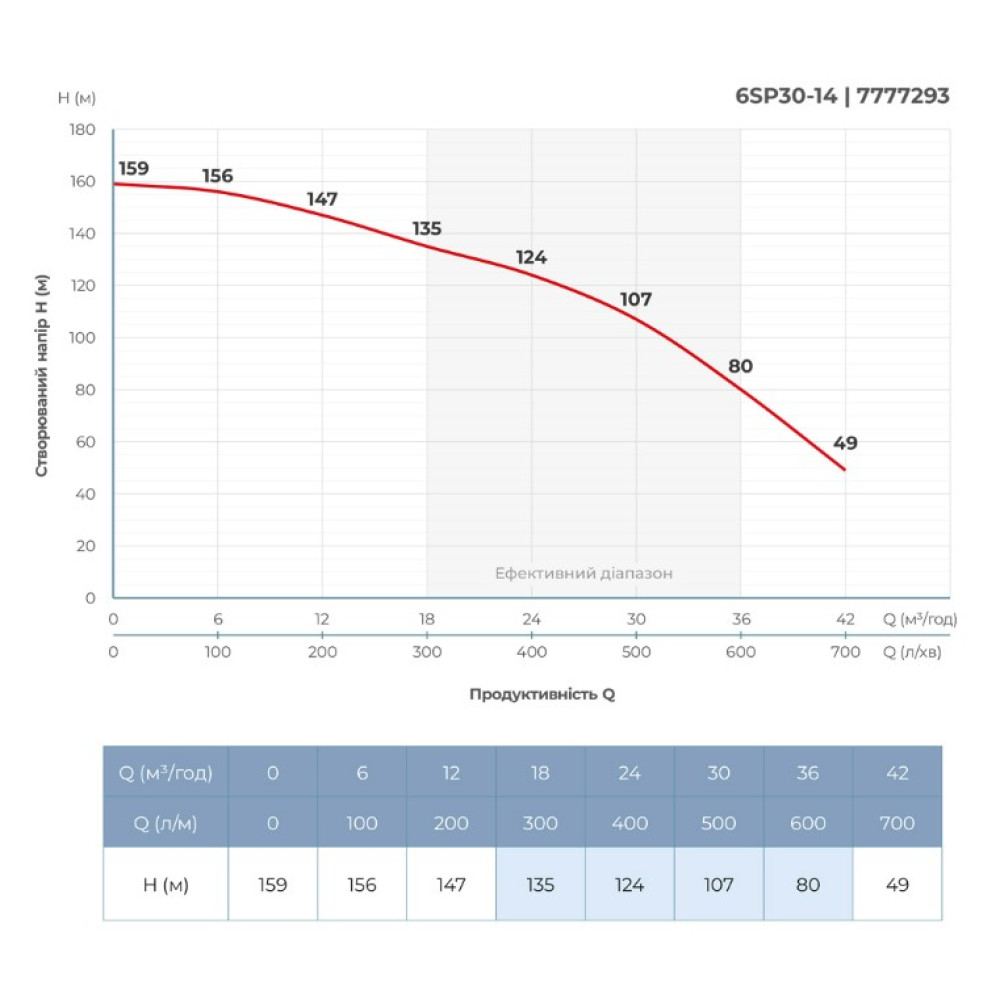 Насос центробежный скважинный DONGYIN 6SP30-14 380В 13кВт H 159(107)м Q 700(500)л/мин Ø145мм +пульт (из 3х частей) (7777293)