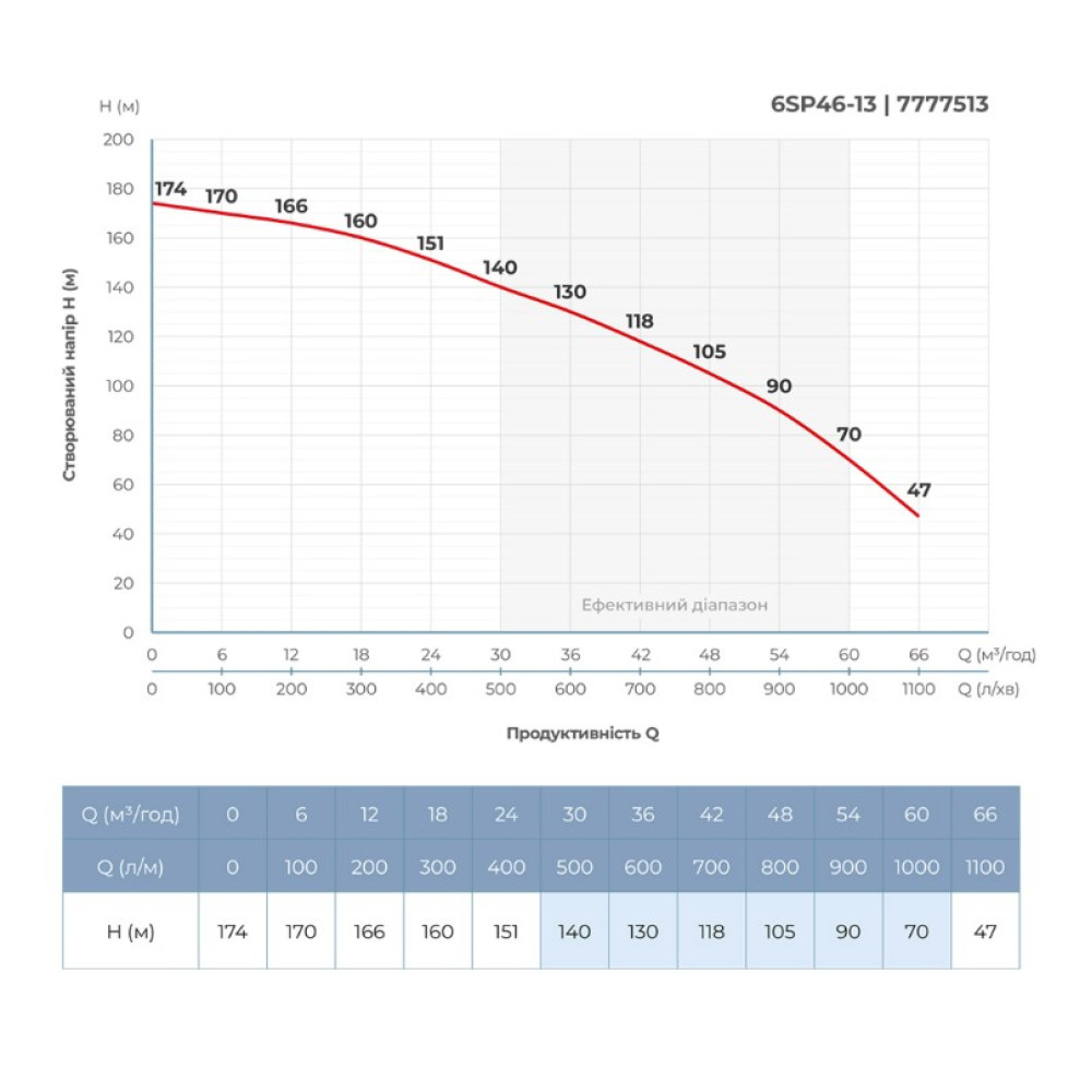 Насос центробежный скважинный DONGYIN 6SP46-13 380В 22кВт H 174(109)м Q 1100(800)л/мин Ø145мм +пульт (из 3х частей) (7777513)