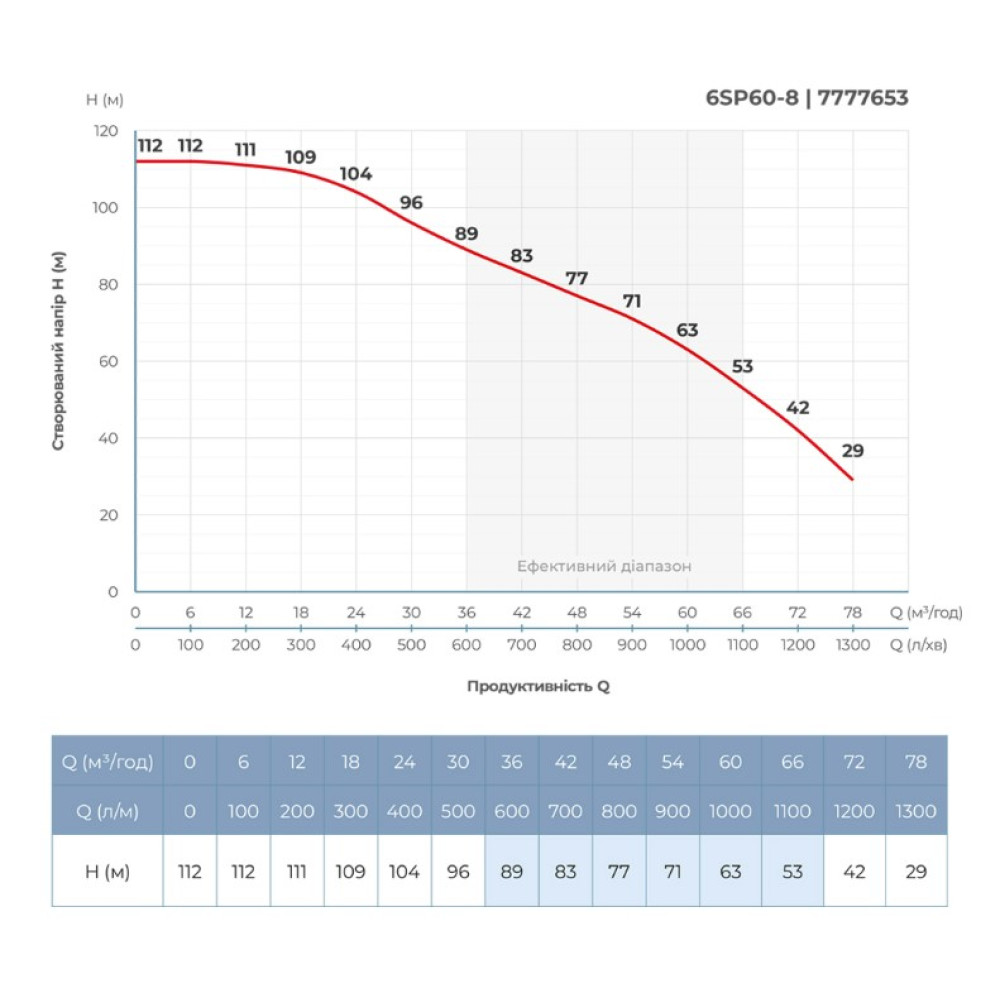 Насос відцентровий свердловинний DONGYIN 6SP60-8 380В 15кВт H 112(63)м Q 1300(1000)л/хв Ø145мм +пульт (з 3х частин) (7777653)