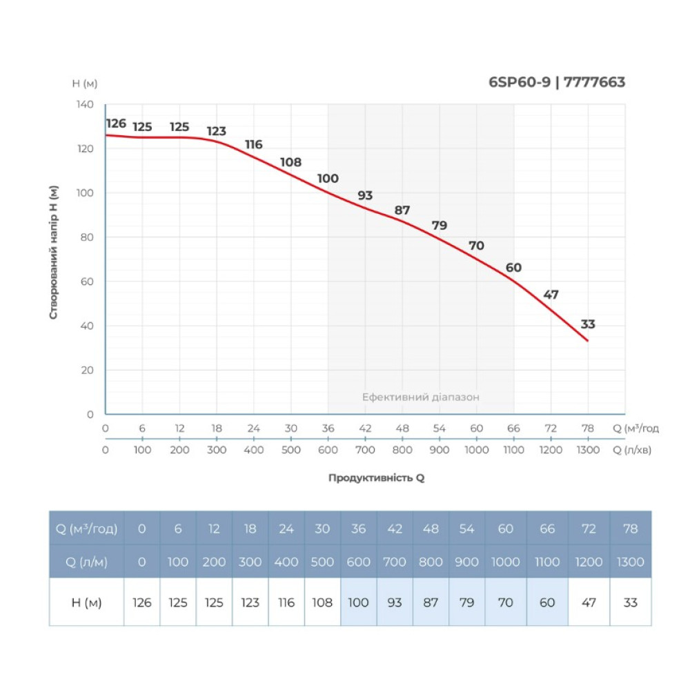 Насос центробежный скважинный DONGYIN 6SP60-9 380В 18.5кВт H 126(70)м Q 1300(1000)л/мин Ø145мм +пульт (из 3х частей) (7777663)