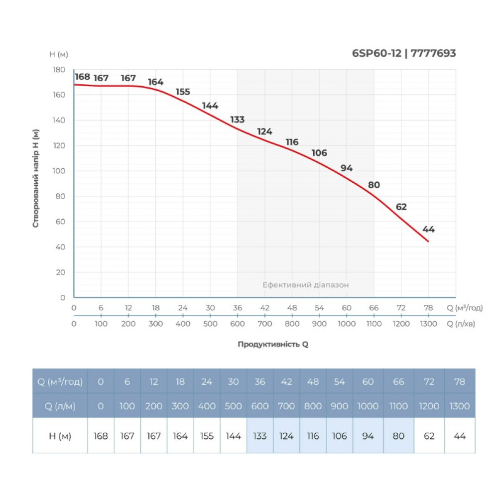 Насос центробежный скважинный DONGYIN 6SP60-12 380В 22кВт H 168(94)м Q 1300(1000)л/мин Ø145мм +пульт (из 3х частей) (7777693)