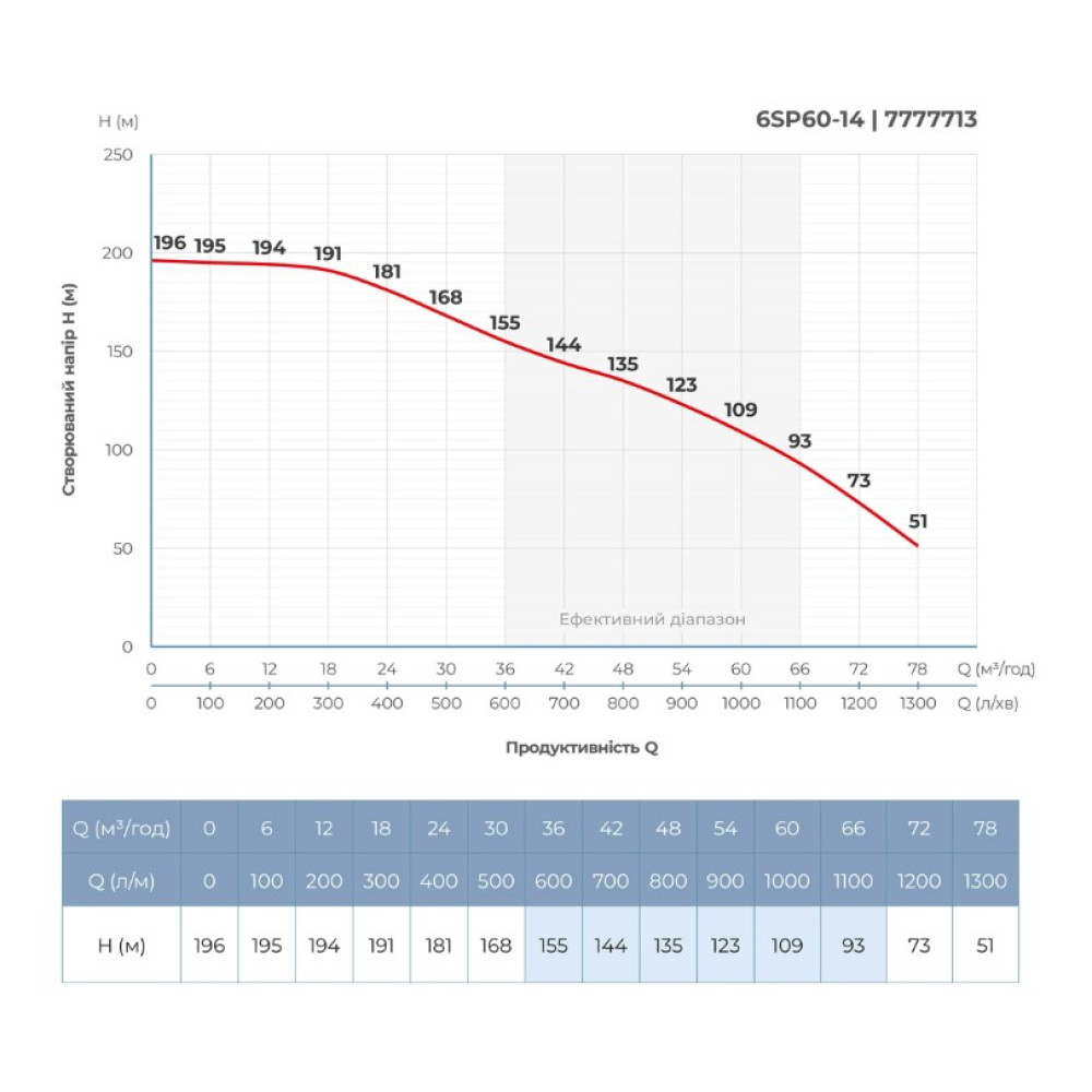 Насос центробежный скважинный DONGYIN 6SP60-14 380В 26кВт H 196(109)м Q 1300(1000)л/мин Ø145мм +пульт (из 3х частей) (7777713)