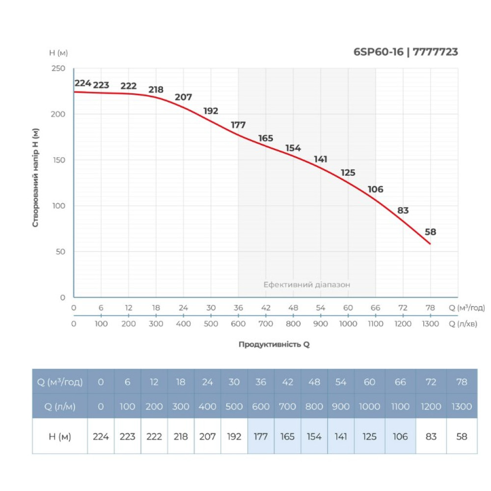 Насос центробежный скважинный DONGYIN 6SP60-16 380В 30кВт H 224(125)м Q 1300(1000)л/мин Ø145мм +пульт (из 3х частей) (7777733)
