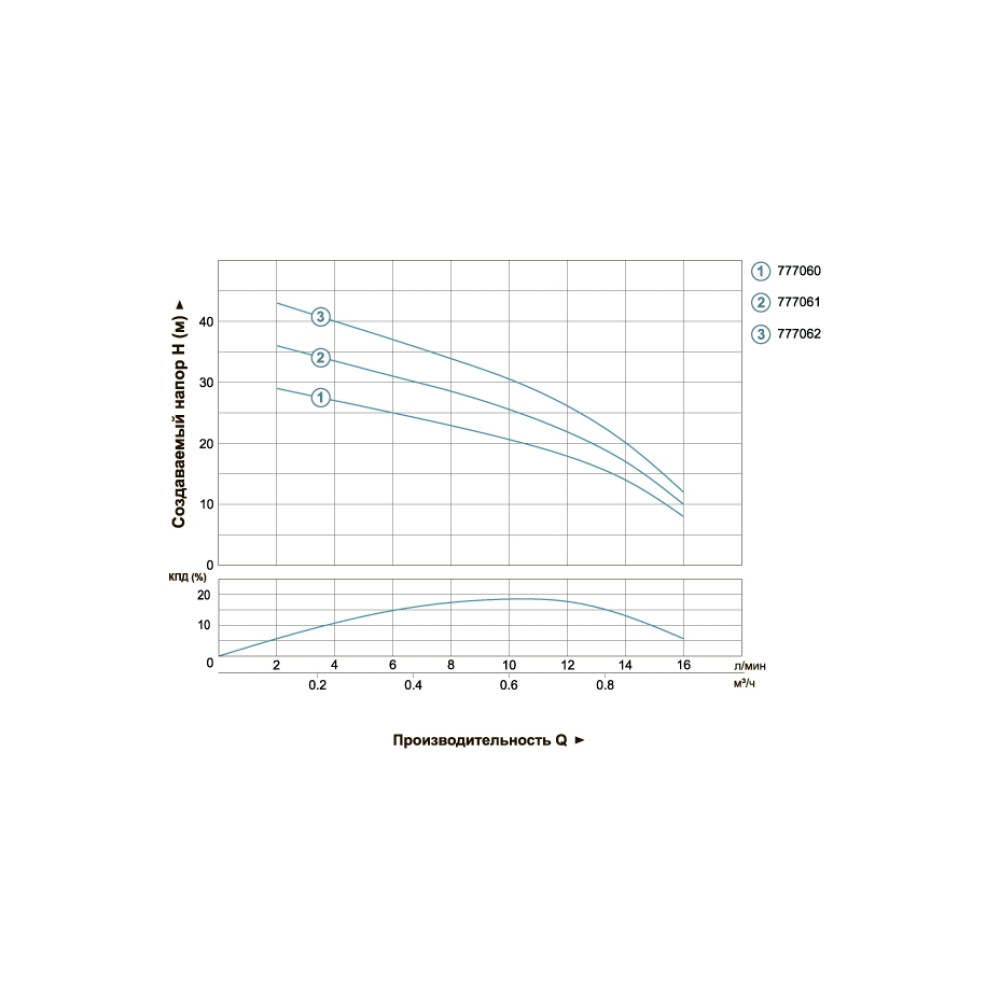 Насос центробежный скважинный DONGYIN 0.37кВт H 45(26)м Q 16(12)л/мин Ø51мм 777062