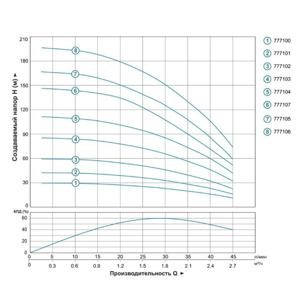 Насос центробежный скважинный DONGYIN 0.55кВт H 86(66)м Q 45(30)л/мин Ø80мм 777103