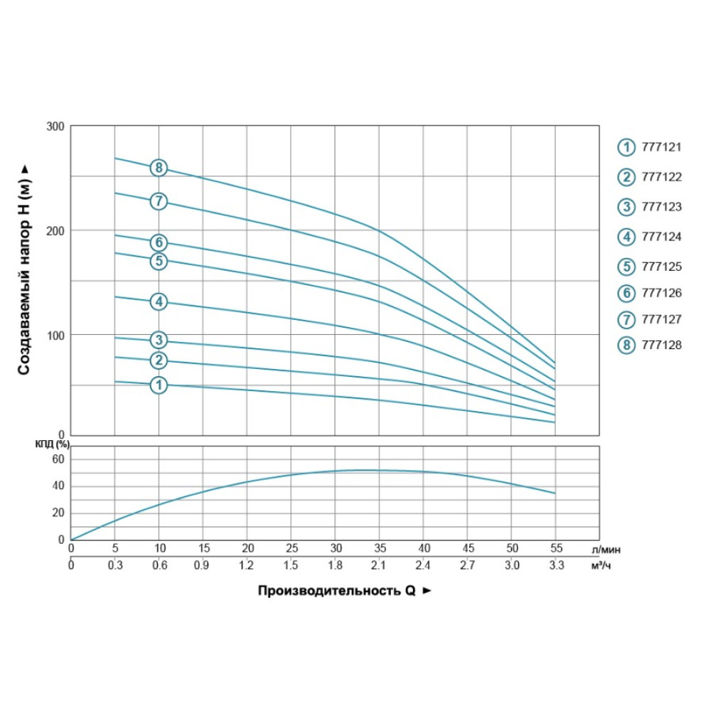 Насос центробежный скважинный DONGYIN 0.55кВт H 77(60)м Q 55(33)л/мин Ø102мм 777122