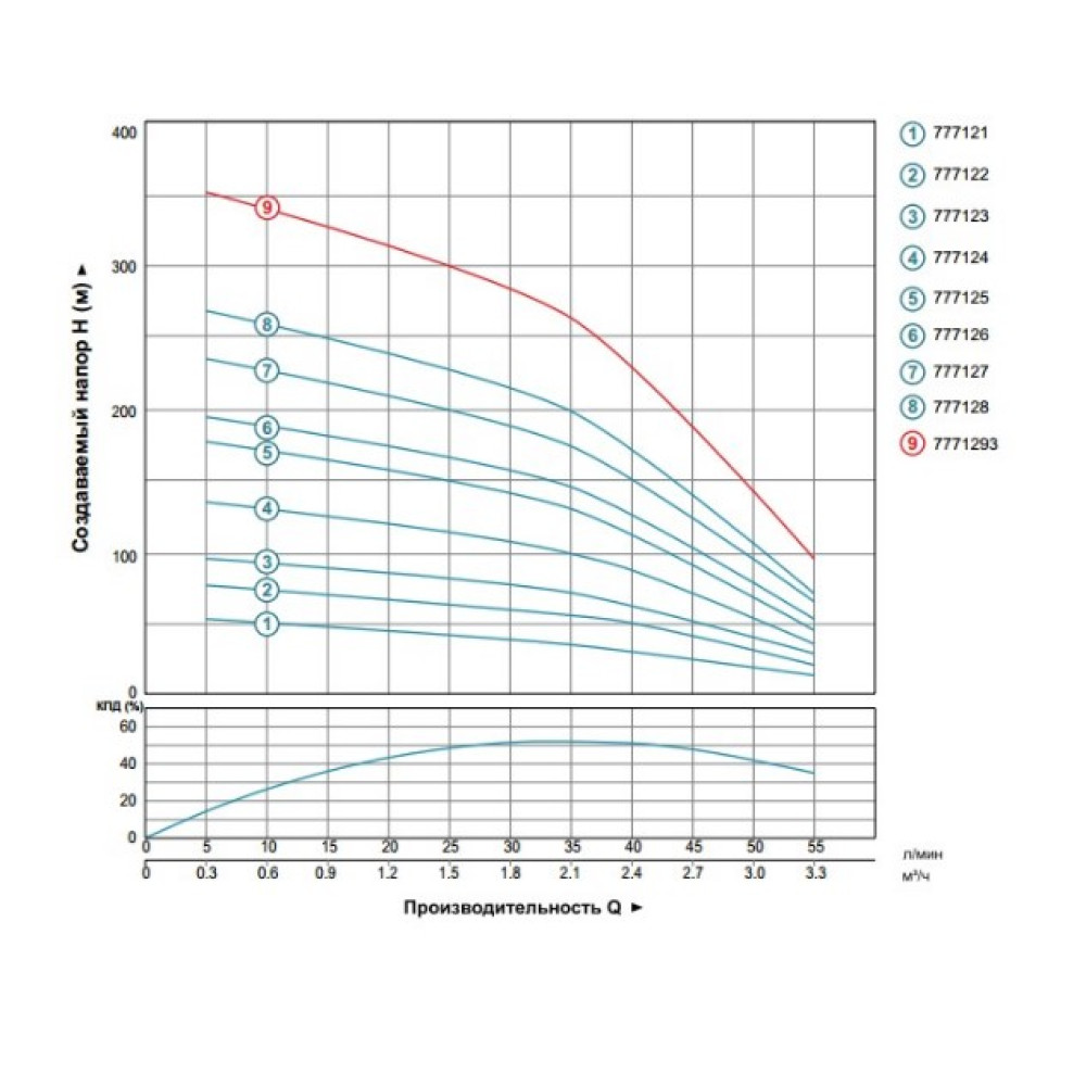 Насос центробежный скважинный DONGYIN 1.5кВт H 197(158)м Q 55(33)л/мин Ø102мм 777126