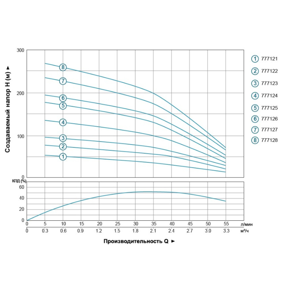 Насос центробежный скважинный DONGYIN 2.2кВт H 267(210)м Q 55(33)л/мин Ø102мм 777128