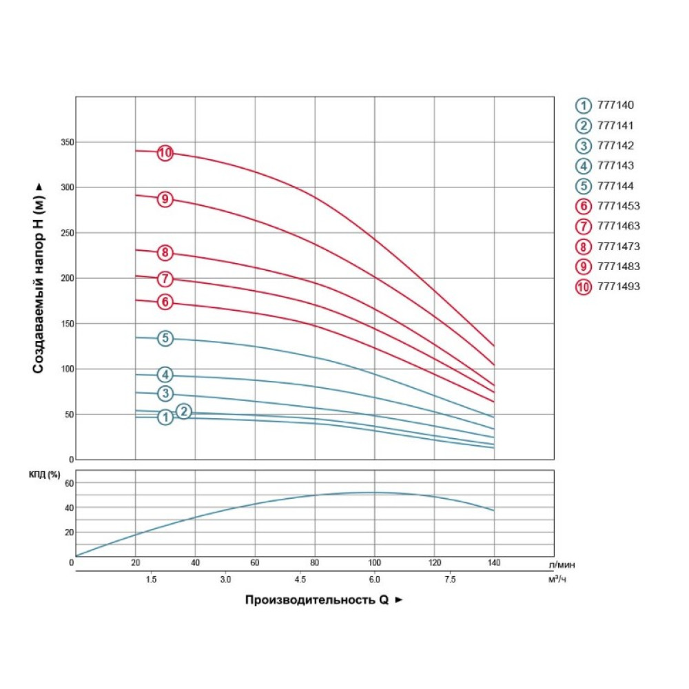 Насос центробежный скважинный DONGYIN 0.75кВт H 58(38)м Q 140(100)л/мин Ø102мм 777141